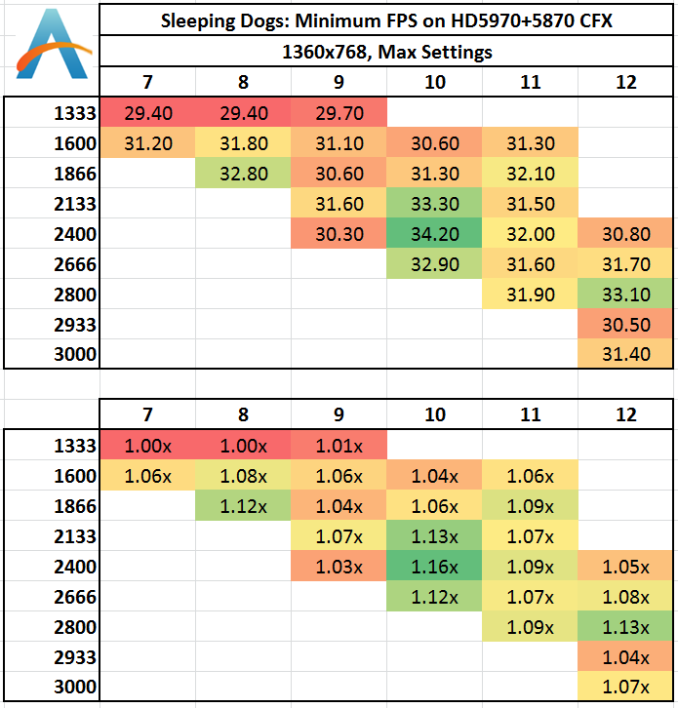 Memory Scaling On Haswell: Tri-GPU CrossFireX Gaming - Memory Scaling ...